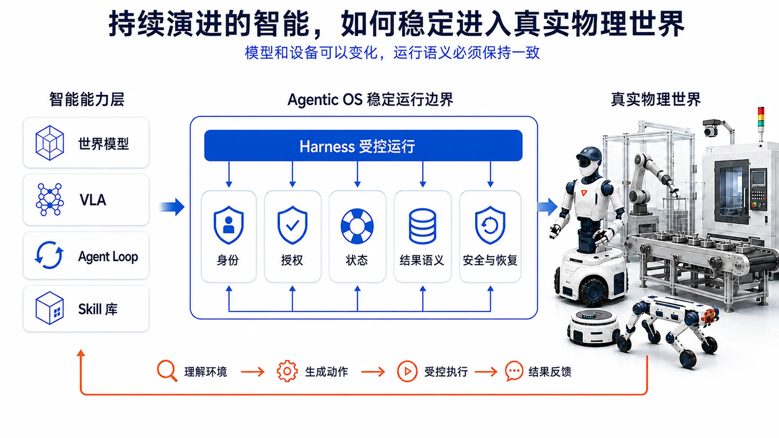 智能通过 Agentic OS 在真实物理世界中受控运行并完成恢复
